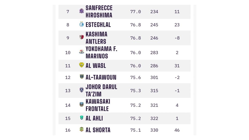 249DF29A 65E7 4043 BD74 5D1E11AC022F Ranking JDT Naik Lagi, Kini Muncul Kelab Ke-13 Terbaik Di Asia 249DF29A 65E7 4043 BD74 5D1E11AC022F Ranking JDT Naik Lagi, Kini Muncul Kelab Ke-13 Terbaik Di Asia