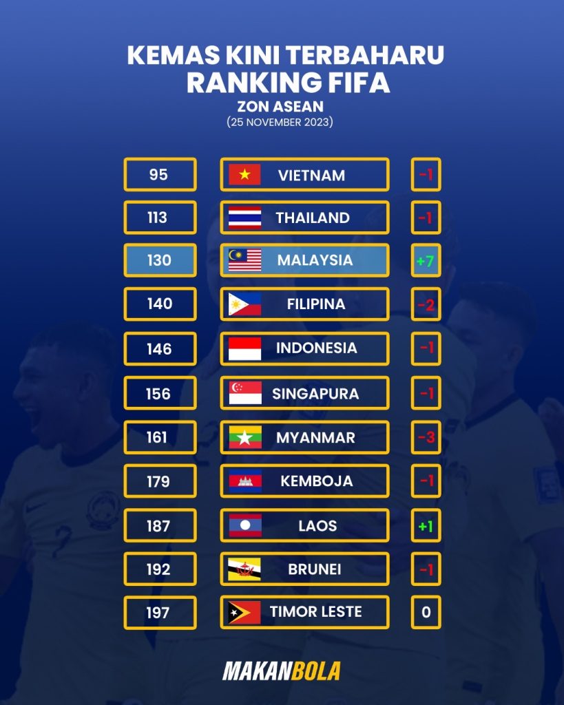 3158ac27 3fd4 4ffc a114 f2ee6572b437 Malaysia Hampiri Thailand & Vietnam, Berpeluang Jadi No.1 ASEAN 3158ac27 3fd4 4ffc a114 f2ee6572b437 Malaysia Hampiri Thailand & Vietnam, Berpeluang Jadi No.1 ASEAN