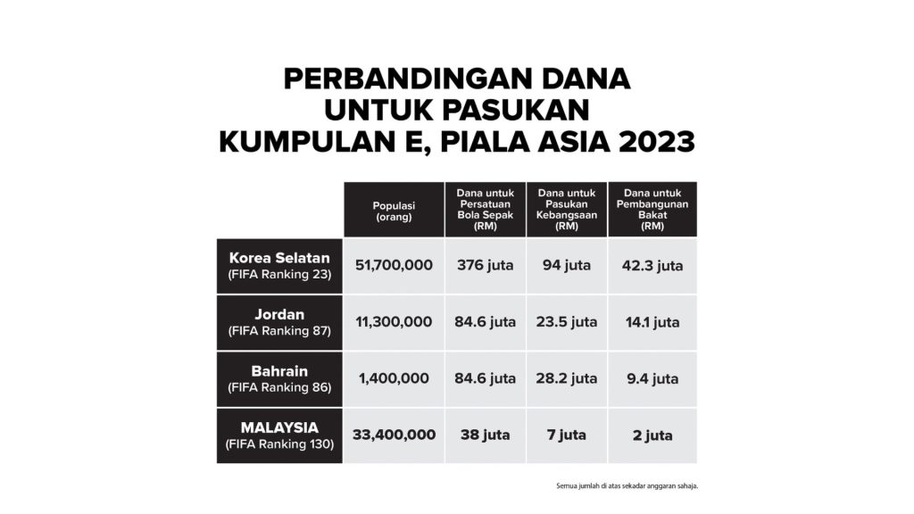 8CCD66C0 AC3D 4683 8E63 9013393DF526 "Dulu Saya Pun Rasa Begitu" Hannah Yeoh Jawab Dana RM5 Juta Kepada Bola Sepak 8CCD66C0 AC3D 4683 8E63 9013393DF526 "Dulu Saya Pun Rasa Begitu" Hannah Yeoh Jawab Dana RM5 Juta Kepada Bola Sepak