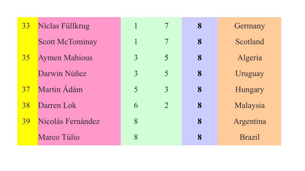 9CCA0B71 E109 4952 A85E C0E3DD2DE33C Arif Aiman & Darren Lok Diletakkan Sebaris Haaland, Mbappe, & Ronaldo Oleh Laman Statistik Antarabangsa, IFFHS 9CCA0B71 E109 4952 A85E C0E3DD2DE33C Arif Aiman & Darren Lok Diletakkan Sebaris Haaland, Mbappe, & Ronaldo Oleh Laman Statistik Antarabangsa, IFFHS