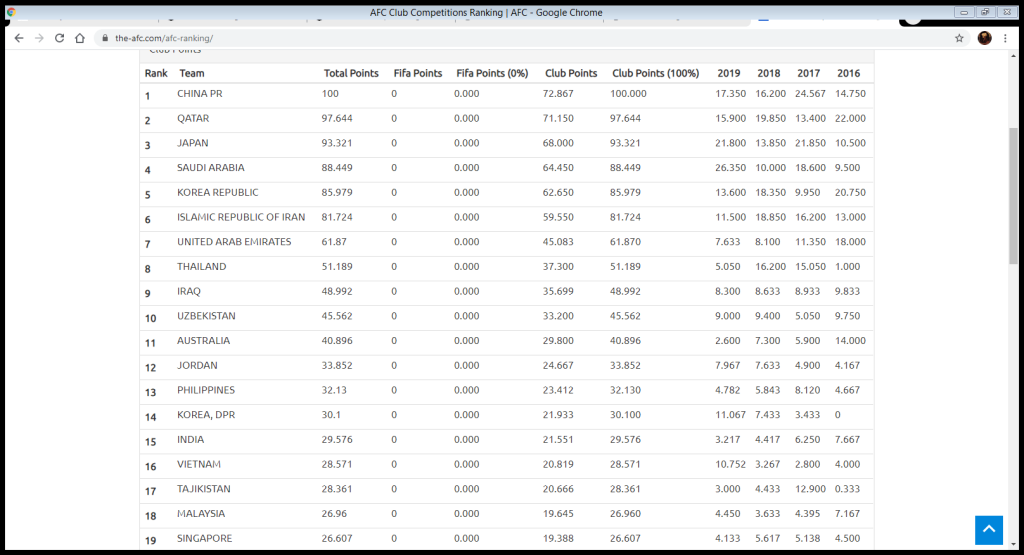 AFC Ranking Kedah Tetap Sumbang Mata Ranking Buat Malaysia AFC Ranking Kedah Tetap Sumbang Mata Ranking Buat Malaysia