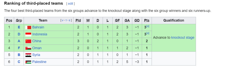 Best 3rd place AFC Asian Cup: Jurulatih China Sedia Dipecat Best 3rd place AFC Asian Cup: Jurulatih China Sedia Dipecat