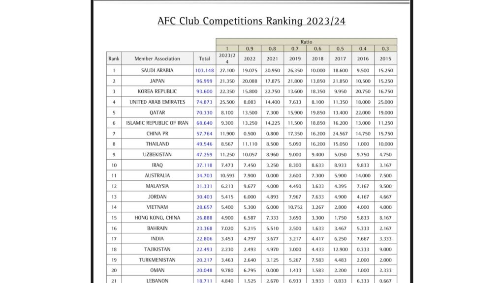 Copy of Untitled Design 35 AFC MA Ranking: Thailand & Malaysia Kemudi Tangga Teratas Asia Tenggara