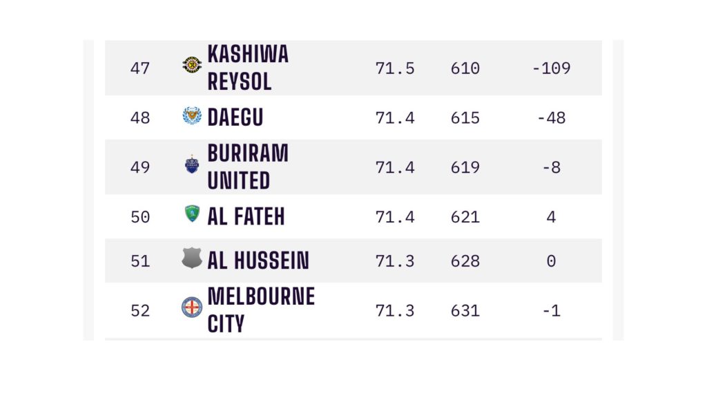 Copy of Untitled Design 36 Ranking JDT Naik Lagi, Kini Muncul Kelab Ke-13 Terbaik Di Asia Copy of Untitled Design 36 Ranking JDT Naik Lagi, Kini Muncul Kelab Ke-13 Terbaik Di Asia