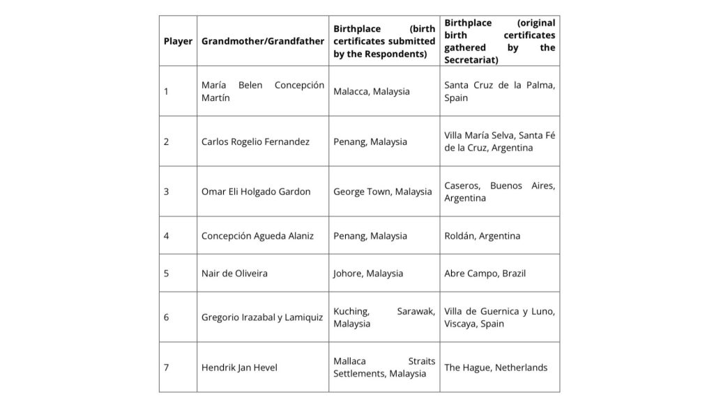 FIFA Pemain Warisan Malaysia FIFA Dedah Asal-Usul 7 Pemain Harimau Malaya Bukan Dari Malaysia FIFA Pemain Warisan Malaysia FIFA Dedah Asal-Usul 7 Pemain Harimau Malaya Bukan Dari Malaysia