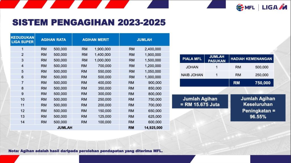 IMG 3451 1 JDT & Selangor Terima 'Habuan' RM4.3 Juta IMG 3451 1 JDT & Selangor Terima 'Habuan' RM4.3 Juta