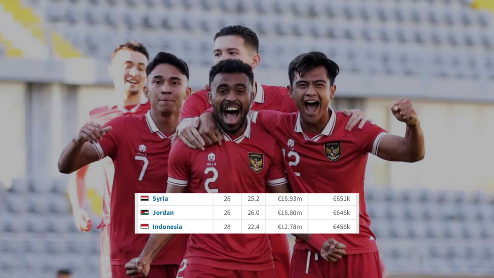 Nilai Skuad Indonesia Meningkat RM21 Juta, Hampiri Finalis Piala Asia 2023