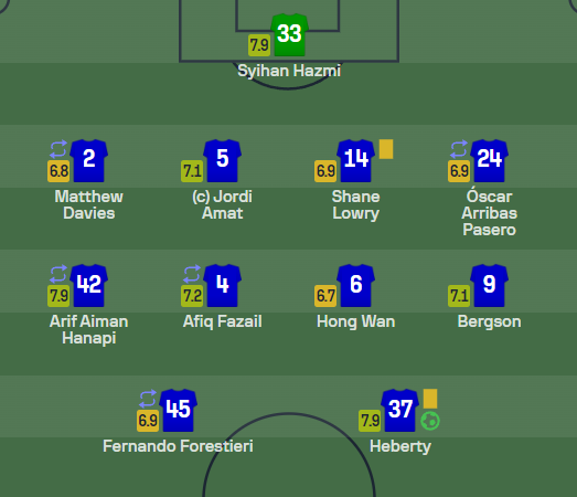 JDT sofascore Tiga Bintang JDT Terima Penilaian Tertinggi JDT sofascore Tiga Bintang JDT Terima Penilaian Tertinggi