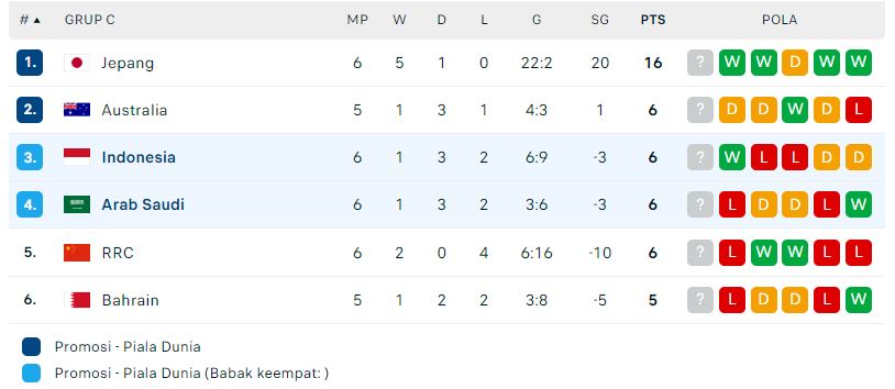 Klasemen Grup C Klasemen Grup C Kualifikasi Piala Dunia 2026: Indonesia Posisi Ketiga Klasemen Grup C Klasemen Grup C Kualifikasi Piala Dunia 2026: Indonesia Posisi Ketiga