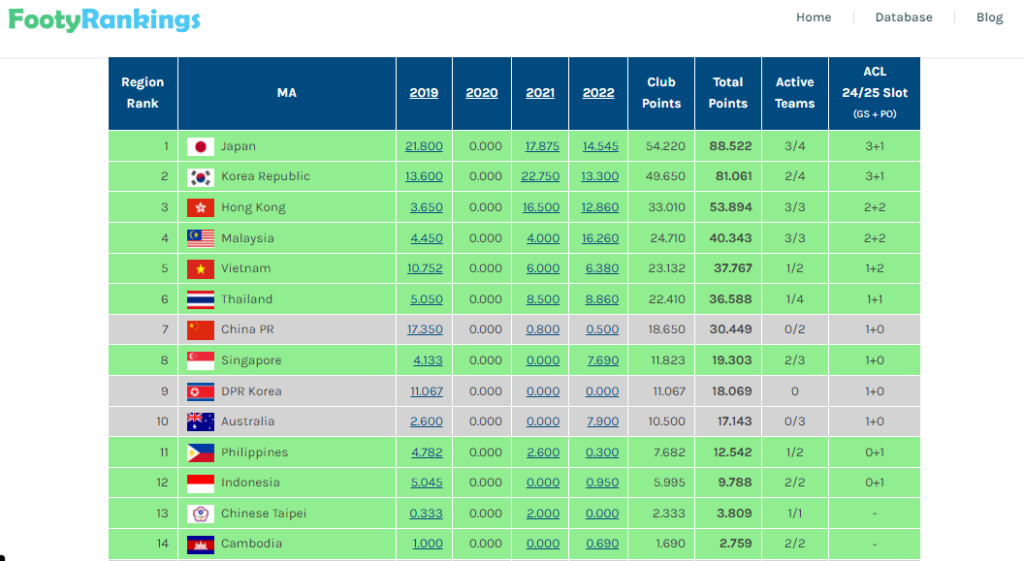 MA Ranking Asia Timur Prestasi Memukau JDT Dalam ACL Pacu Kedudukan MA Ranking Malaysia Nombor 4 Asia Timur