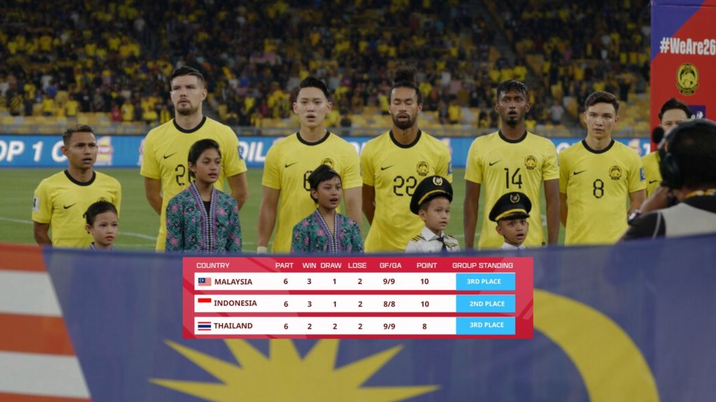 Malaysia Rekod Markah Terbaik Negara Asean Di Pusingan Ke-2 Kelayakan Piala Dunia