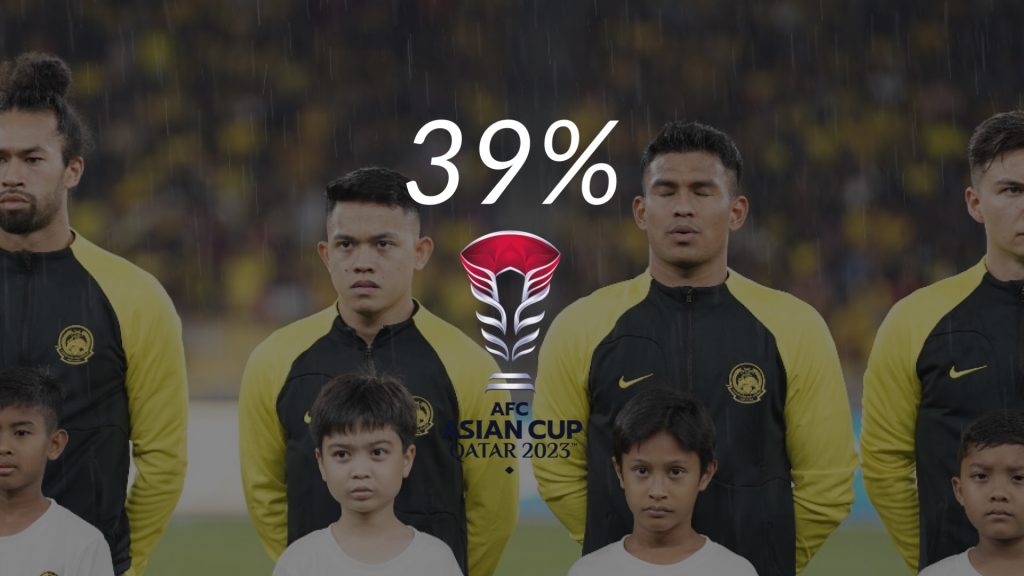 Piala Asia: Portal US Ramal Malaysia Miliki 39% Peluang Mara Ke Pusingan Kalah Mati