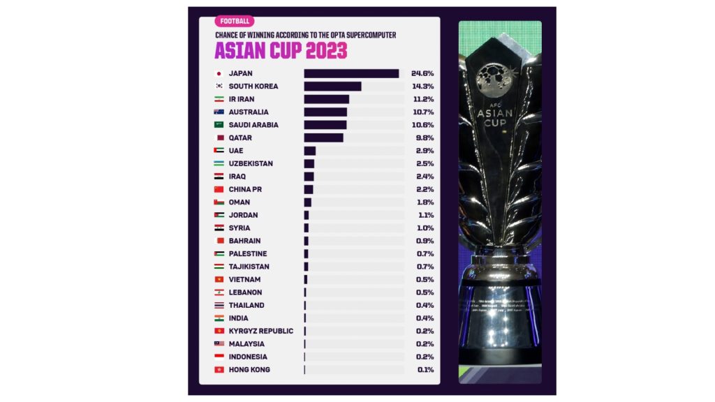 Malaysia Superkomputee Superkomputer Opta Ramal Malaysia Miliki 0.2% Peluang Rangkul Kejuaraan Piala Asia Malaysia Superkomputee Superkomputer Opta Ramal Malaysia Miliki 0.2% Peluang Rangkul Kejuaraan Piala Asia
