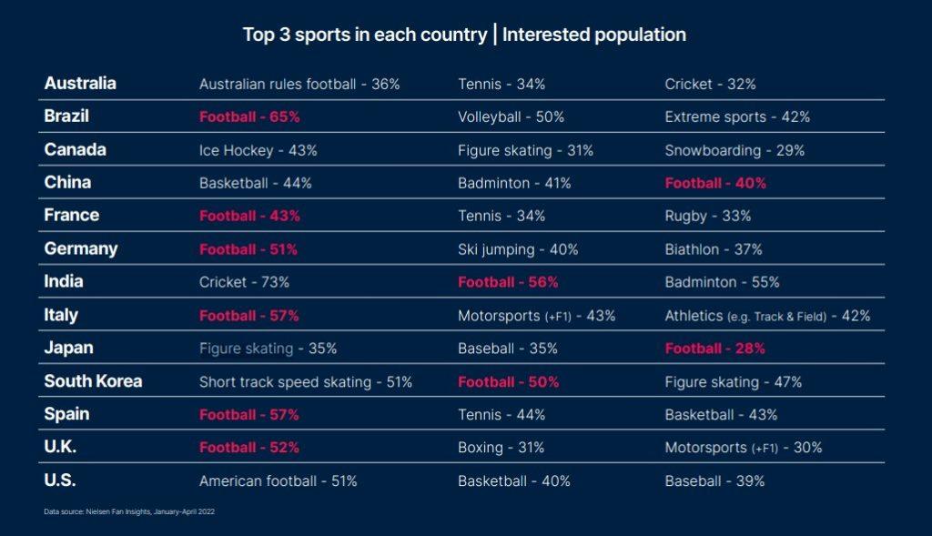 Nielsen report Tahap Keterujaan Bola Sepak Rakyat Malaysia Kini Ke-7 Di Asia Nielsen report Tahap Keterujaan Bola Sepak Rakyat Malaysia Kini Ke-7 Di Asia