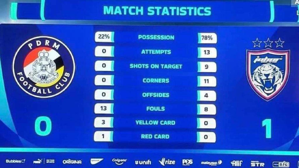 Statistik PDRM vs JDT ‘Menggerunkan’