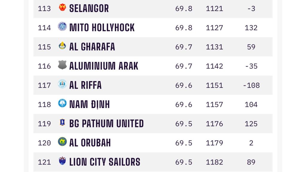 Ranking Selangor Lion City Selangor & Lion City Sailors Terpisah 8 Anak Tangga Di Asia Ranking Selangor Lion City Selangor & Lion City Sailors Terpisah 8 Anak Tangga Di Asia