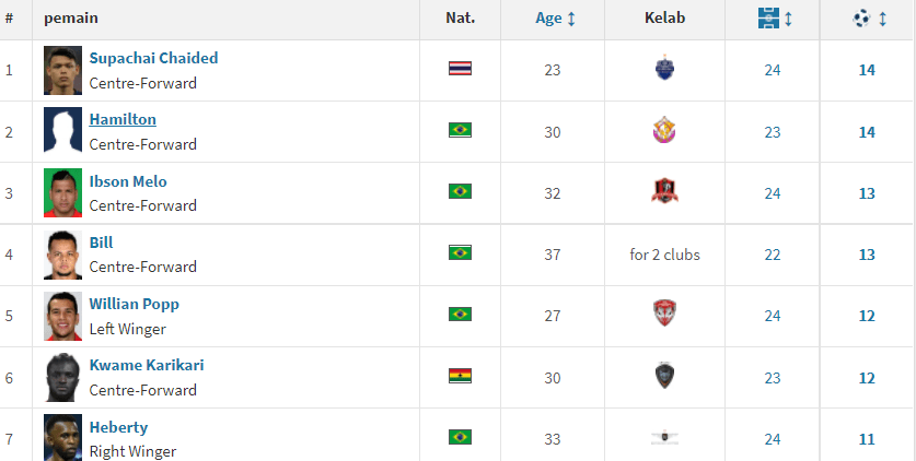 Supachai Top Scorer Supachai Jaided Buktikan Bisa Anak Thailand Lebih Menyengat Dari Bisa Penyerang Import Supachai Top Scorer Supachai Jaided Buktikan Bisa Anak Thailand Lebih Menyengat Dari Bisa Penyerang Import