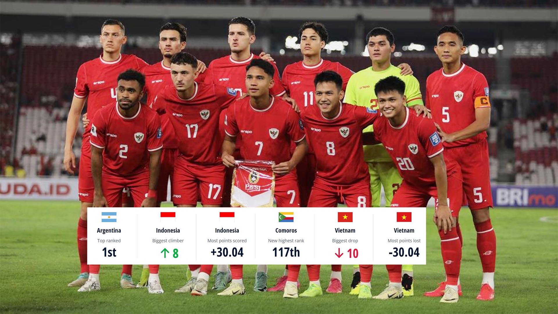 Kenaikkan Peringkat FIFA Timnas Indonesia Tertinggi Di Dunia