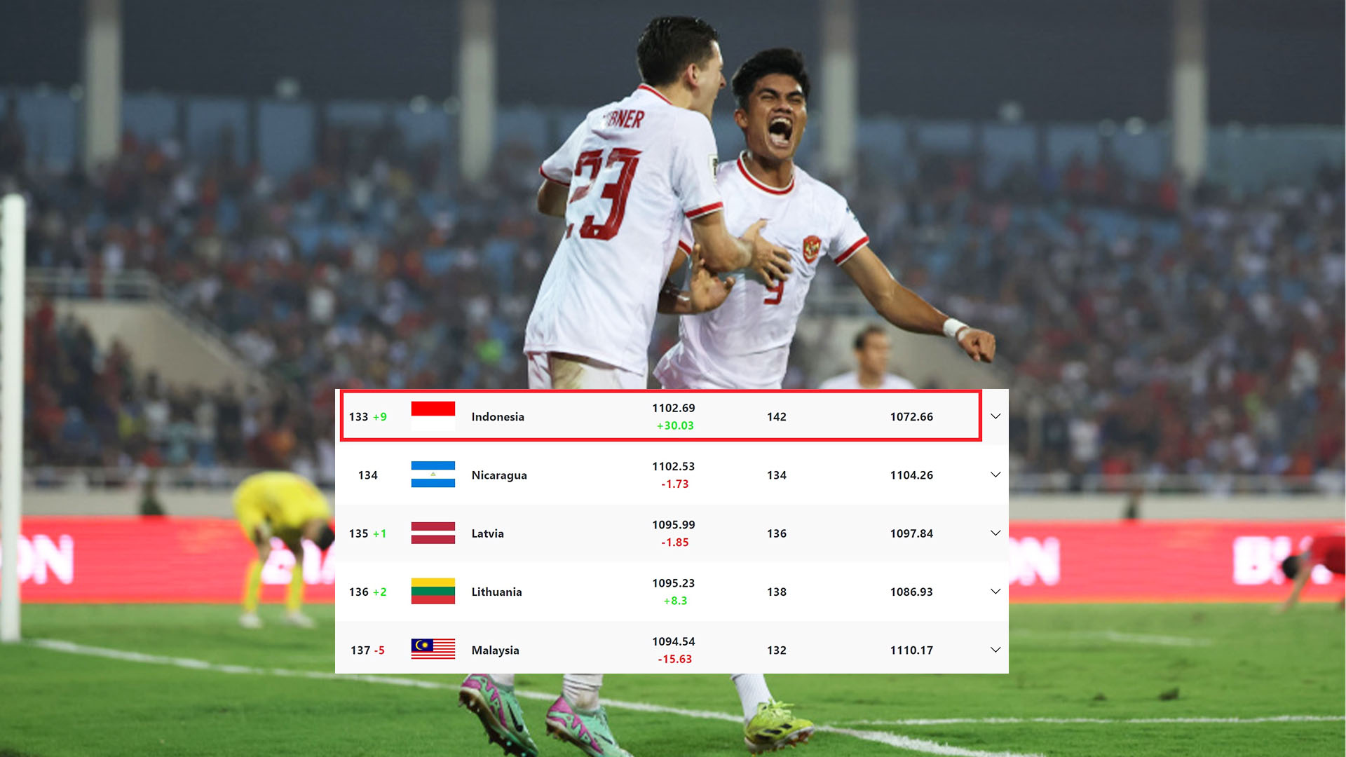 Update Ranking FIFA: Timnas Indonesia Salip Malaysia, Terbaik Ketiga Di Asia Tenggara