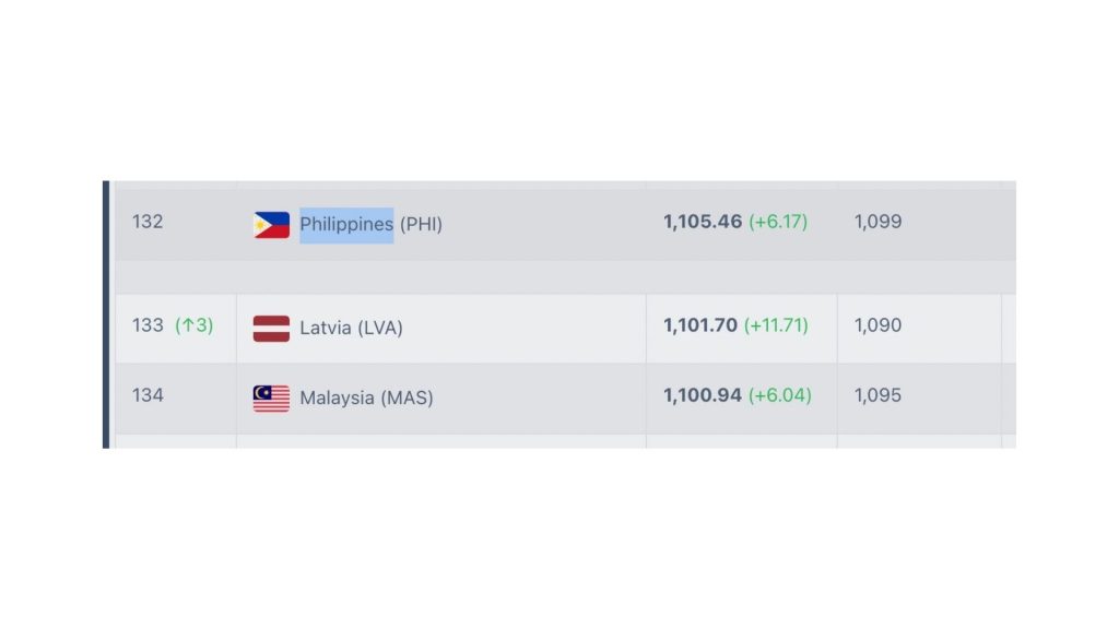 Untitled design 14 Ranking FIFA: Filipina Kembali Pintas Kedudukan Malaysia Untitled design 14 Ranking FIFA: Filipina Kembali Pintas Kedudukan Malaysia