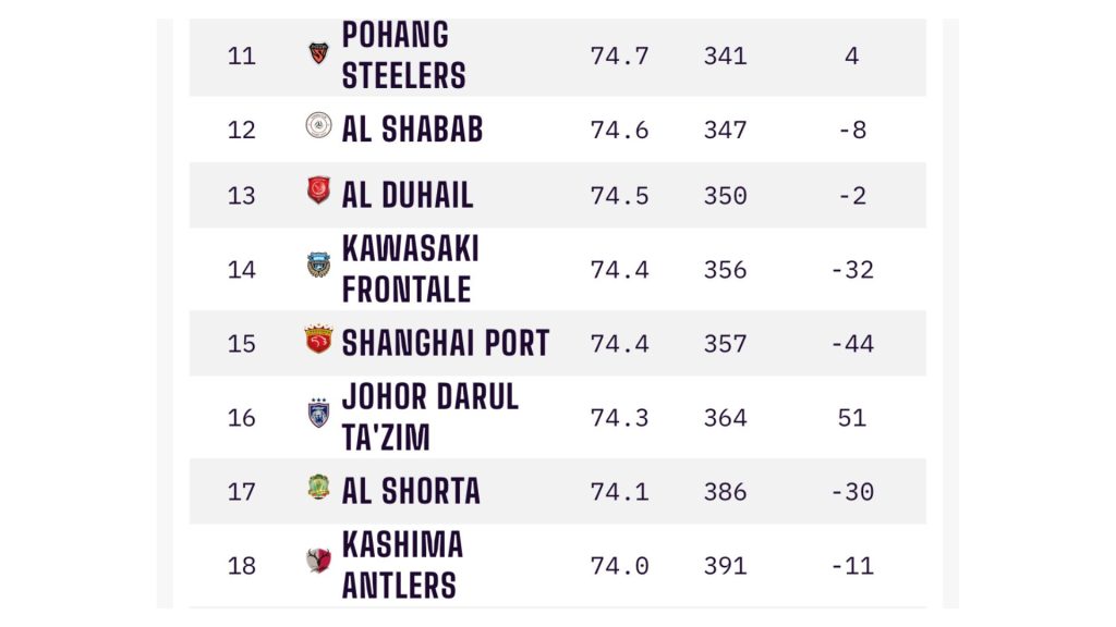 Untitled design 8 Ranking JDT Melonjak Naik, Kini Kelab Ke-16 Terbaik Di Asia