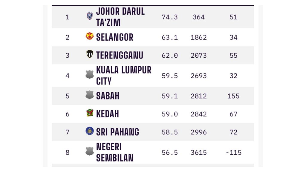 Untitled design 9 Ranking JDT Melonjak Naik, Kini Kelab Ke-16 Terbaik Di Asia
