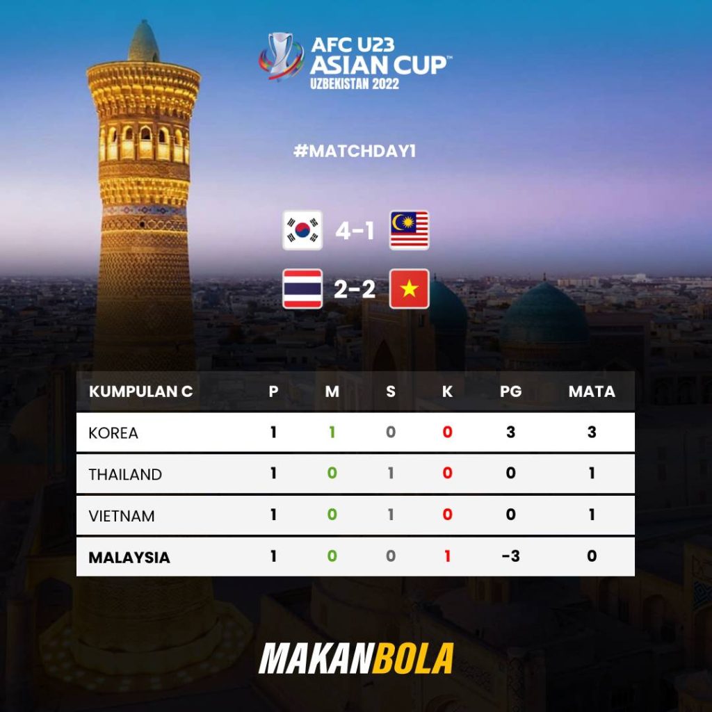 afc u 23 asian cup group c matchday 1 Mukhairi Ajmal: Pemain Gagal Ikut Taktikal Jurulatih