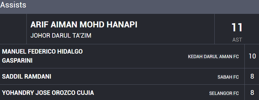 assist liga super Kedudukan Arif Aiman Dicabar Manuel Hidalgo assist liga super Kedudukan Arif Aiman Dicabar Manuel Hidalgo
