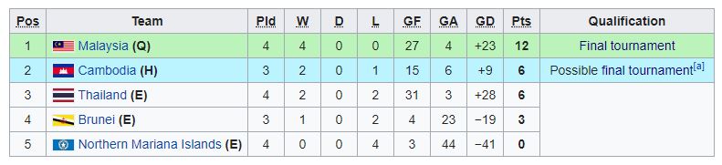 kumpulan g Malaysia Ke Pusingan Akhir Kejohanan AFC B-19 2020 kumpulan g Malaysia Ke Pusingan Akhir Kejohanan AFC B-19 2020