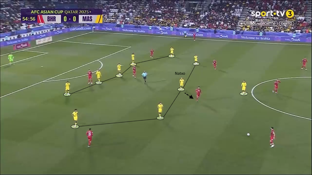 m20 Analisis Taktikal : Kegagalan 'Individual Defending' Melondehkan Blok Pertahanan Malaysia m20 Analisis Taktikal : Kegagalan 'Individual Defending' Melondehkan Blok Pertahanan Malaysia