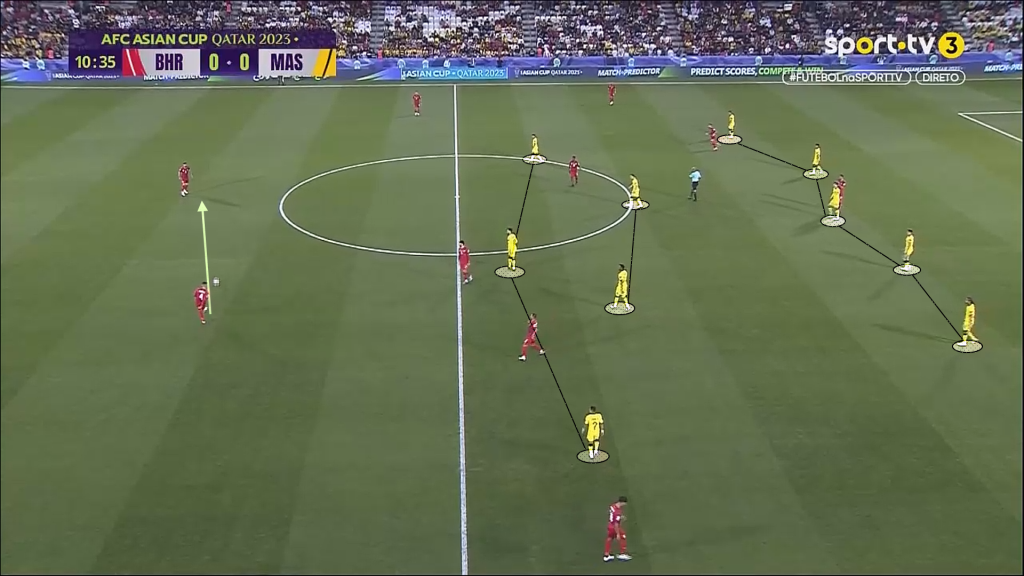 m6 2 Analisis Taktikal : Kegagalan 'Individual Defending' Melondehkan Blok Pertahanan Malaysia m6 2 Analisis Taktikal : Kegagalan 'Individual Defending' Melondehkan Blok Pertahanan Malaysia