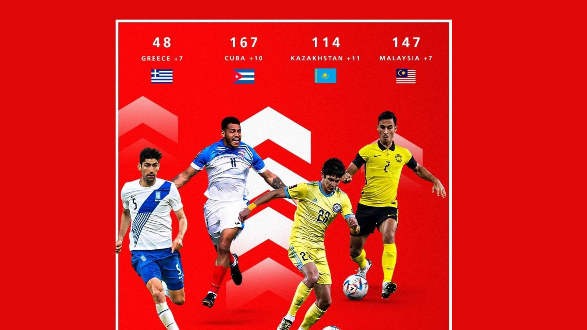 malaysia biggest climber fifa Malaysia Tersenarai Antara Pasukan Terbaik Dunia Perbaiki Ranking FIFA