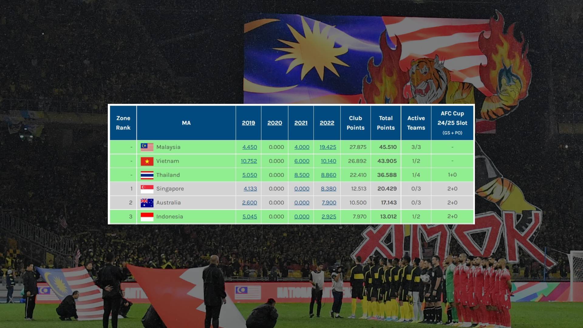 Liga Super Kini No.1 Asia Tenggara, Ke-9 Terbaik Asia