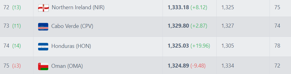 oman ranking Kyrgyzstan Buatkan Ranking Oman Jatuh Merudum oman ranking Kyrgyzstan Buatkan Ranking Oman Jatuh Merudum