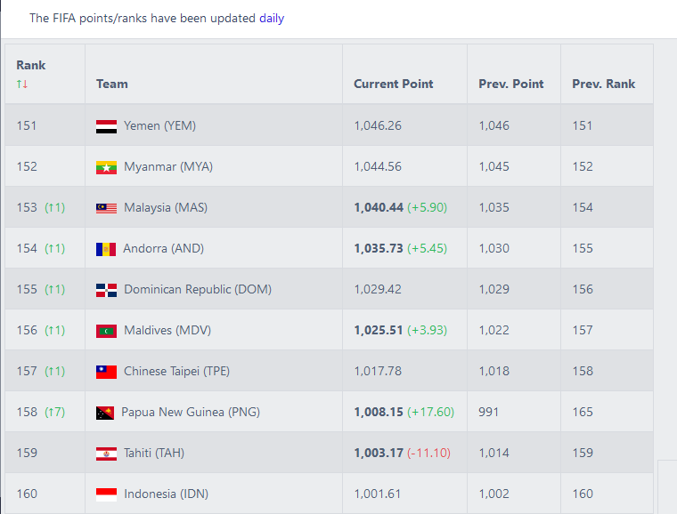 ranking fifa Peluang Cerah Malaysia Perbaiki Ranking FIFA Jika Menewaskan Singapura ranking fifa Peluang Cerah Malaysia Perbaiki Ranking FIFA Jika Menewaskan Singapura