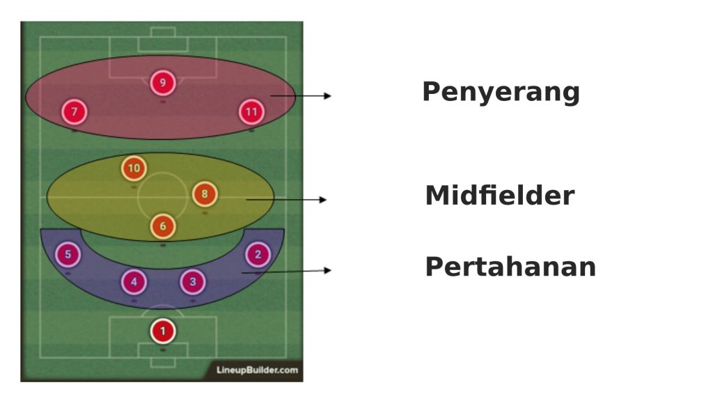 skala 3 Membedah Tactical Periodisation – Bahagian 2 skala 3 Membedah Tactical Periodisation – Bahagian 2