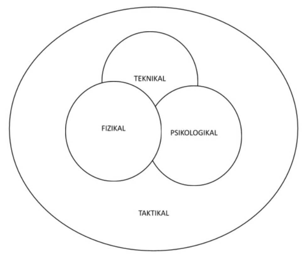 tactical periodisation Membedah Tactical Periodisation - Bahagian 1