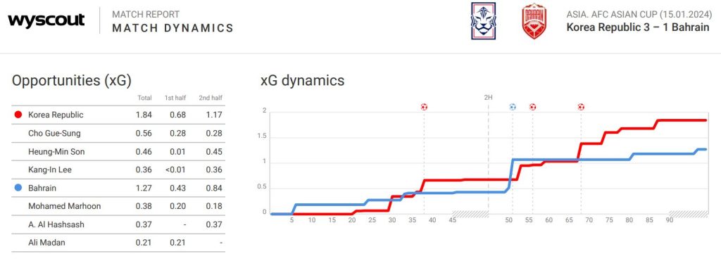 xg1a Analisis Data : Mengenal Pasti Trend Permainan Korea Selatan Yang Mampu Menjerat Harimau Malaya xg1a Analisis Data : Mengenal Pasti Trend Permainan Korea Selatan Yang Mampu Menjerat Harimau Malaya