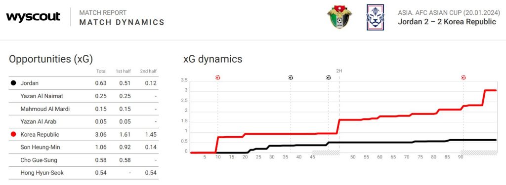 xg2 Analisis Data : Mengenal Pasti Trend Permainan Korea Selatan Yang Mampu Menjerat Harimau Malaya xg2 Analisis Data : Mengenal Pasti Trend Permainan Korea Selatan Yang Mampu Menjerat Harimau Malaya